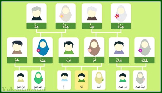 Bahasa Arab Anggota Keluarga Kosa Kata Lengkap Dan Penjelasannya